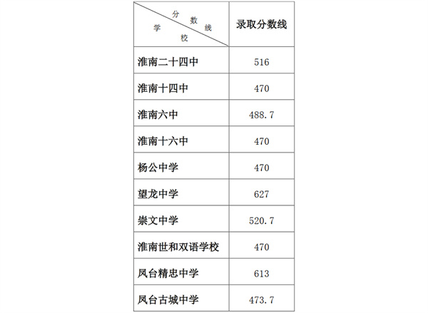 淮南市2022年一般普通高中錄取分數線（第四批次）出爐！附錄取名單