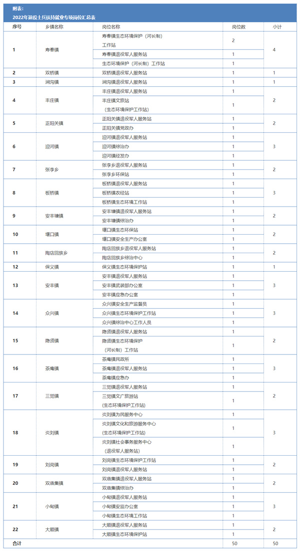 2022年淮南壽縣退役士兵扶持就業(yè)專項崗位人員招聘公告（其中炎劉鎮(zhèn)3名）