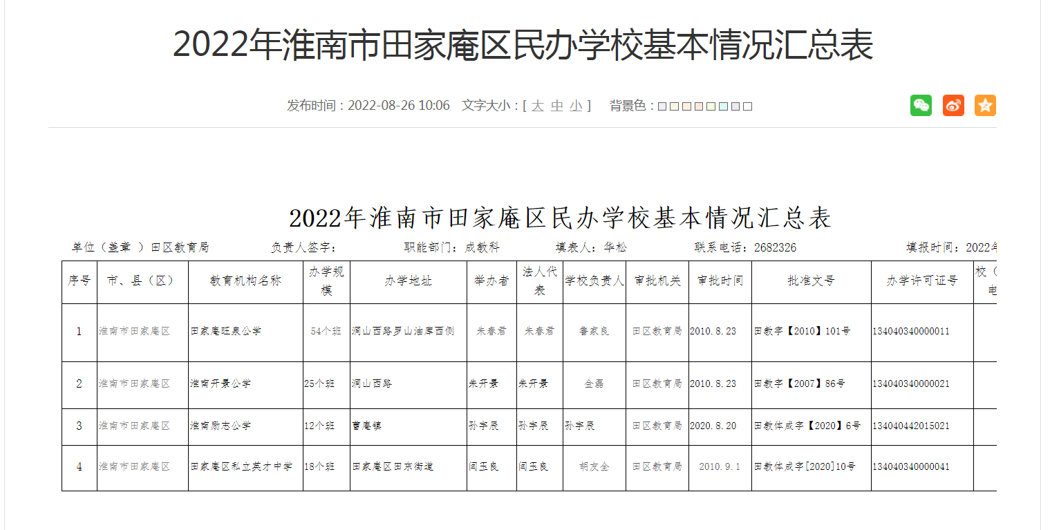 2022年淮南市田家庵區(qū)民辦學(xué)校基本情況匯總表