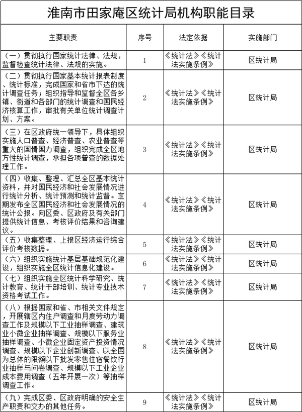 淮南市田家庵區(qū)統(tǒng)計(jì)局機(jī)構(gòu)職能目錄