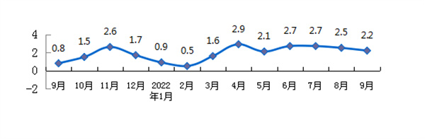 9月份淮南市居民消費(fèi)價(jià)格同比上漲2.2%