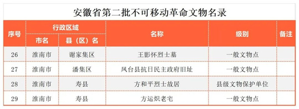 淮南市已有15處不可移動(dòng)文物列入省級(jí)革命文物名錄。