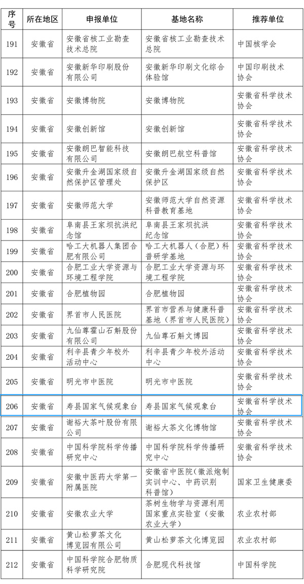 這份國家級名單，淮南1家入選