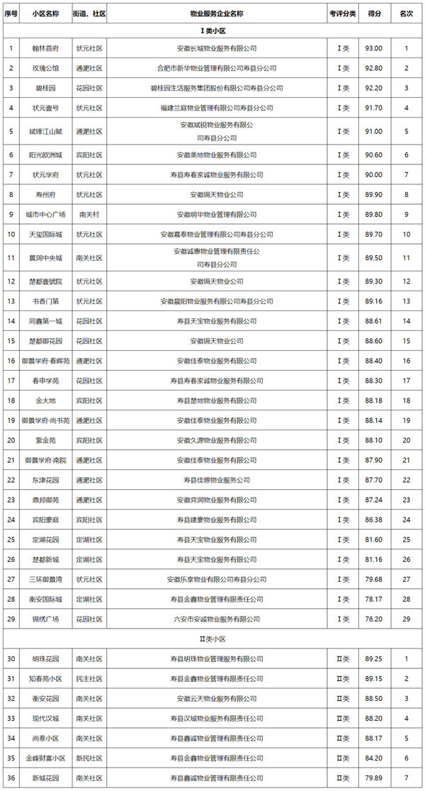 淮南壽縣2022年度物業(yè)考評結果公布！