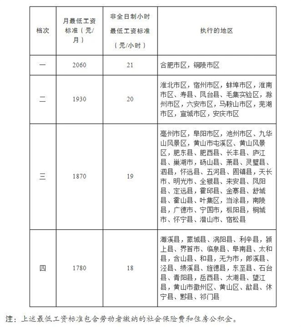 最新發(fā)布淮南市最低工資標準出爐