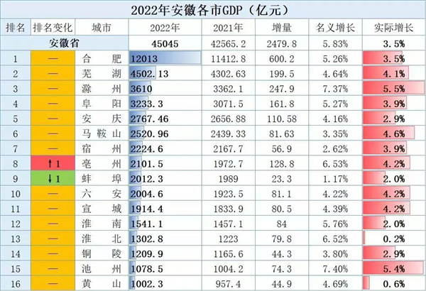 安徽16市2022年GDP排名公布，來看看淮南的排名