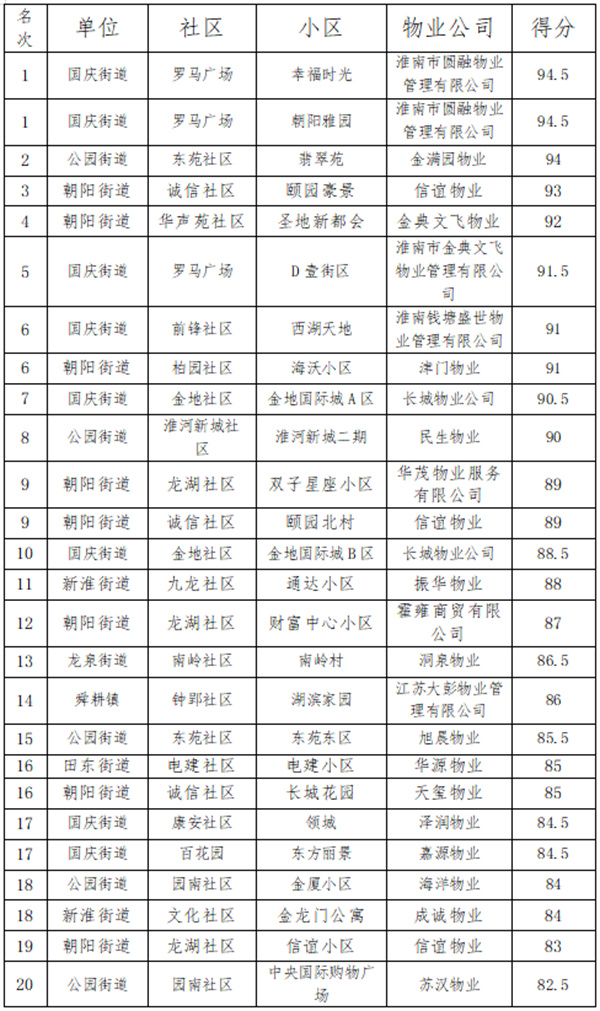 淮南這些物業(yè)小區(qū)測評情況排名公布！有你家小區(qū)嗎？