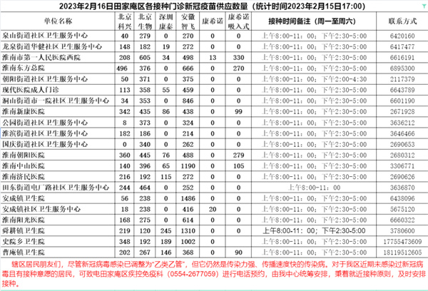 2月16日淮南田家庵區(qū)各接種門診新冠疫苗供應數(shù)量預告