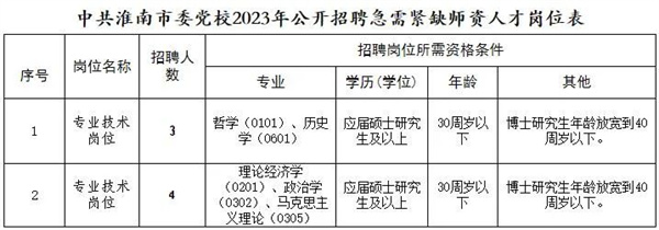 淮南市委黨校公開(kāi)招聘！