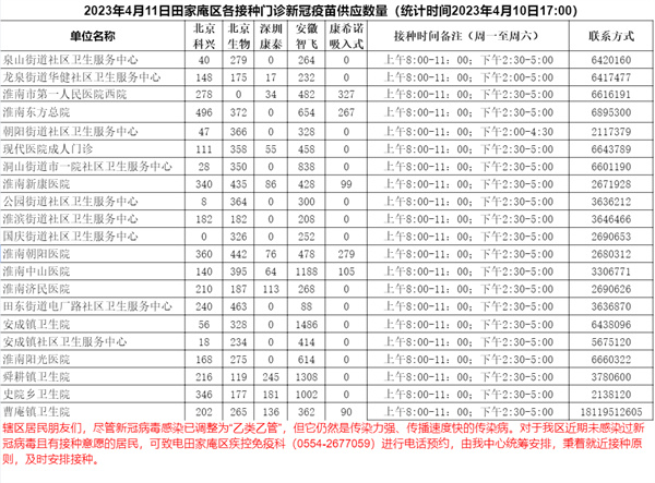 4月11日田家庵區(qū)各接種門診新冠疫苗供應(yīng)數(shù)量