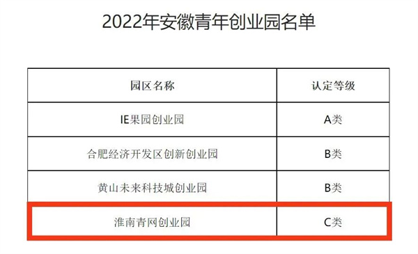 點贊！我區(qū)一創(chuàng)業(yè)園被評為省級青年創(chuàng)業(yè)園