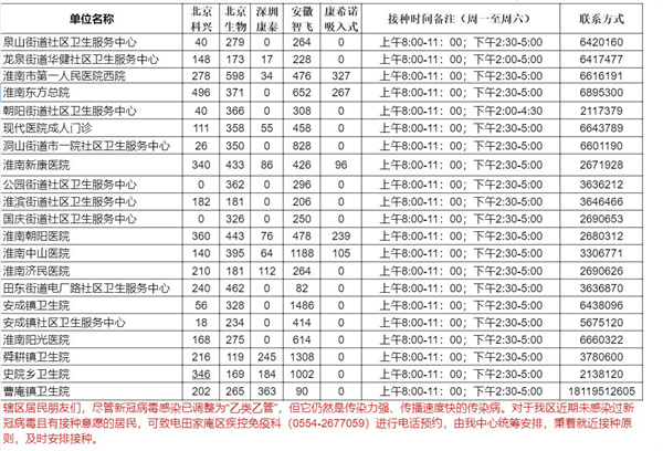 5月9日田家庵區(qū)各接種門診新冠疫苗供應(yīng)數(shù)量