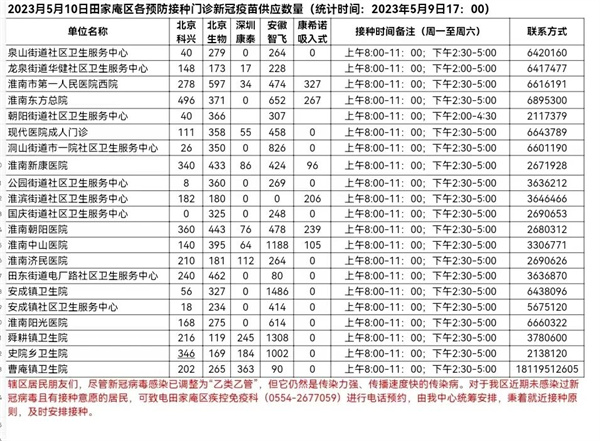 5月10日田家庵區(qū)各接種門(mén)診新冠疫苗供應(yīng)數(shù)量