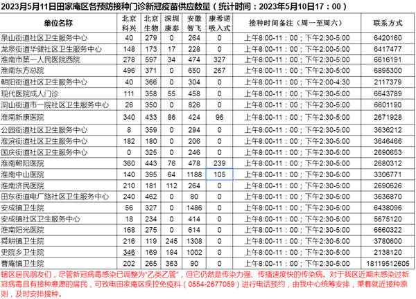 5月11日田家庵區(qū)各接種門(mén)診新冠疫苗供應(yīng)數(shù)量