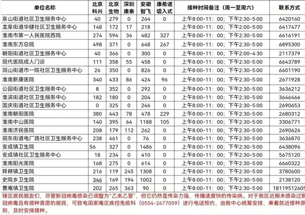 5月22日田家庵區(qū)各接種門(mén)診新冠疫苗供應(yīng)數(shù)量