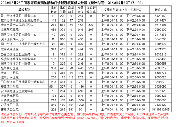 2023年5月23日田家庵區(qū)各接種門診 新冠疫苗供應數(shù)量