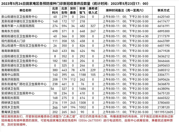 5月24日田家庵區(qū)各接種門診 新冠疫苗供應數(shù)量