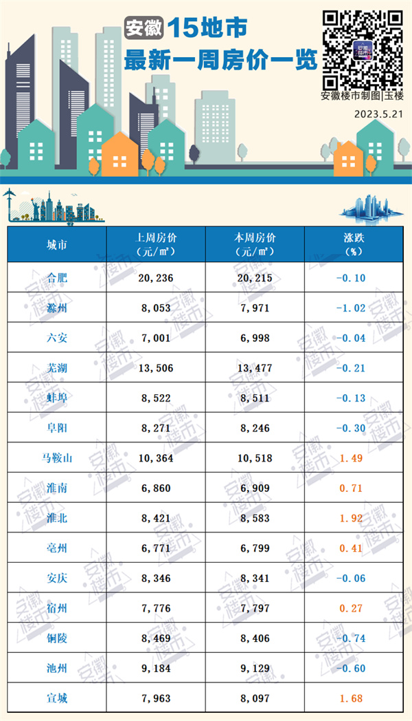 淮南最新一周房價繼續(xù)上漲