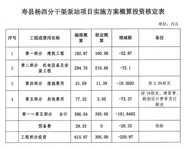 壽縣計(jì)劃投資395萬修建一泵站，9.8萬畝農(nóng)田有水“喝”