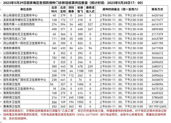 5月29日田家庵區(qū)各接種門診 新冠疫苗供應(yīng)數(shù)量