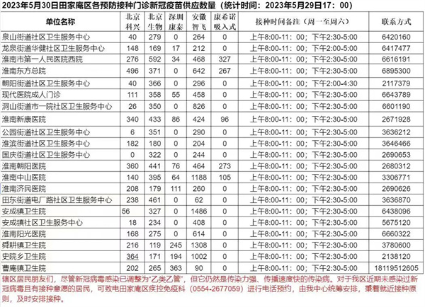 5月30日田家庵區(qū)各接種門診 新冠疫苗供應(yīng)數(shù)量