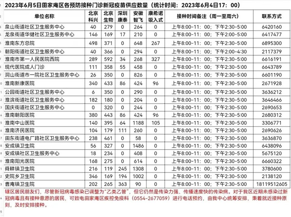 6月5日田家庵區(qū)各接種門診 新冠疫苗供應數(shù)量