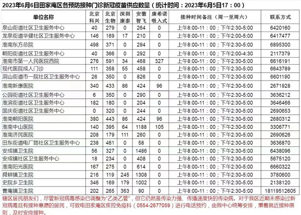 2023年6月6日田家庵區(qū)各接種門診新冠疫苗供應數(shù)量