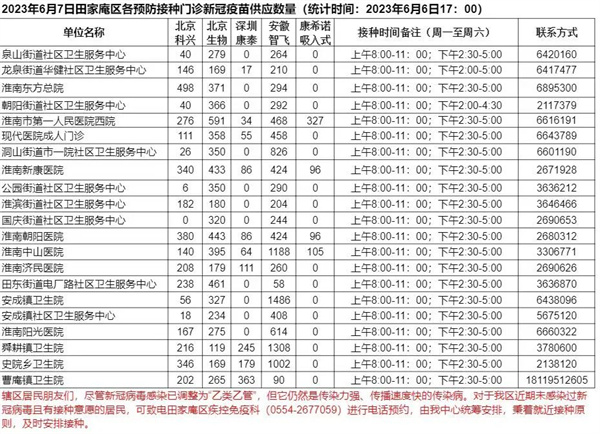 6月7日田家庵區(qū)各接種門診 新冠疫苗供應(yīng)數(shù)量