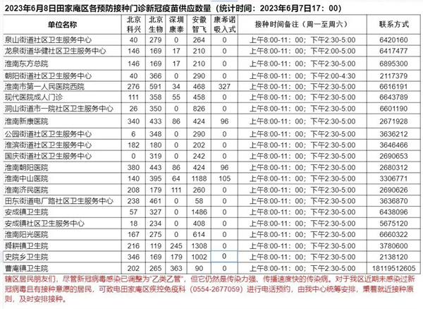 6月8日田家庵區(qū)各接種門診 新冠疫苗供應(yīng)數(shù)量