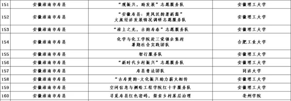 恭喜！淮南10支團隊成功入選2023年全國大學生“鄉(xiāng)村振興”志愿服務項目團隊