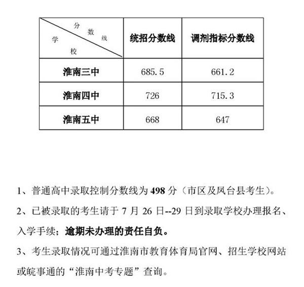 淮南市2023年省示范高中錄取分數(shù)線（第二批次）出爐！附各校錄取名單