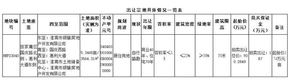 淮南市成功出讓1宗土地，單價176萬元/畝！