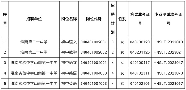 關(guān)于2023年淮南市直中小學(xué)新任教師公開招聘部分崗位遞補的通知