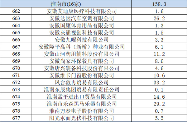 淮南16項(xiàng)目擬獲省級(jí)支持！